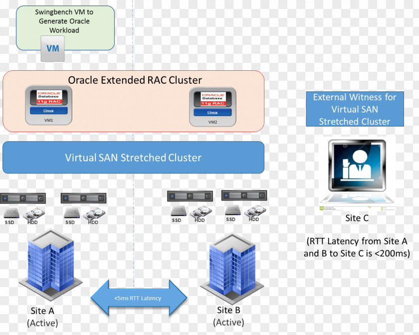 Oracle RAC VSAN Corporation Database VMware PNG