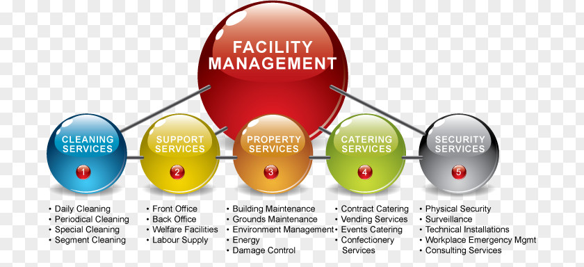 Facilities Maintenance Facility Management Service ISS A/S Company PNG