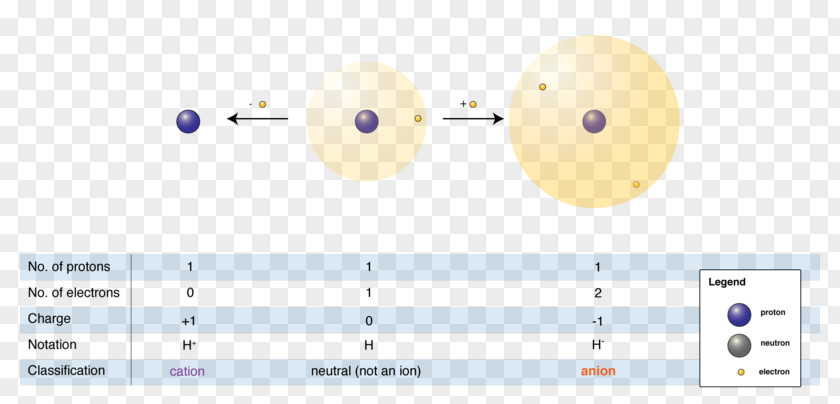 Hydrogen Anion Cation Electron Anioi PNG