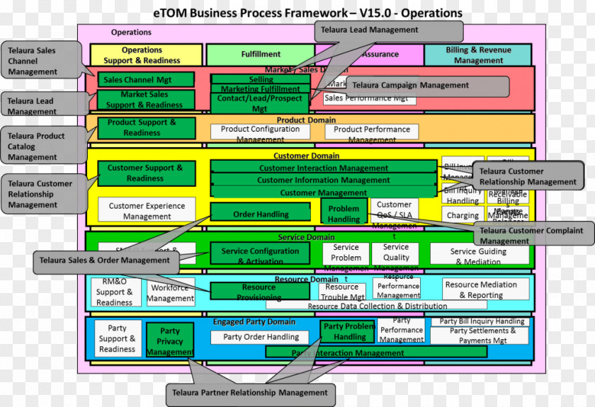 Business Process Framework TM Forum Management PNG