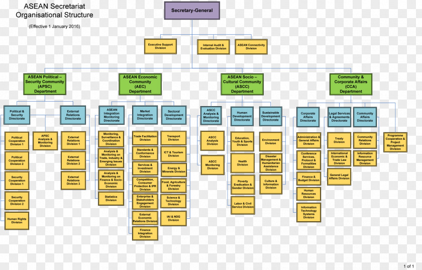 Organization Chart Association Of Southeast Asian Nations Organizational Structure PNG