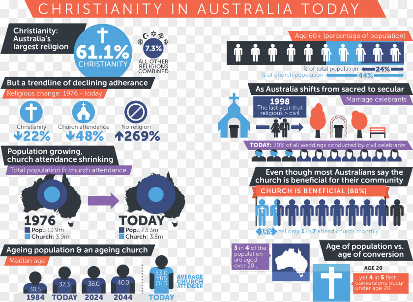 Australia Christianity In Religion Infographic PNG