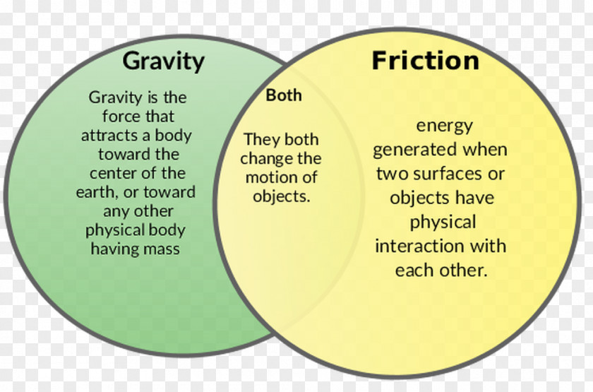 Science Photosensitive Effect Friction Physical Body Force Gravitation Motion PNG