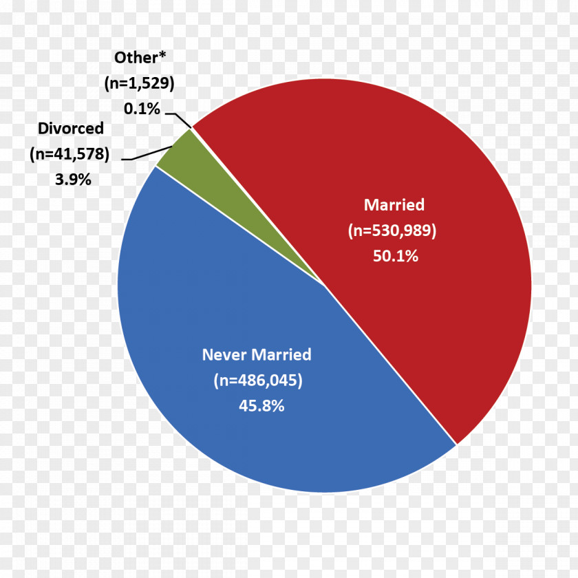 Dual Military Spouses Pie Chart Diagram Tax PNG