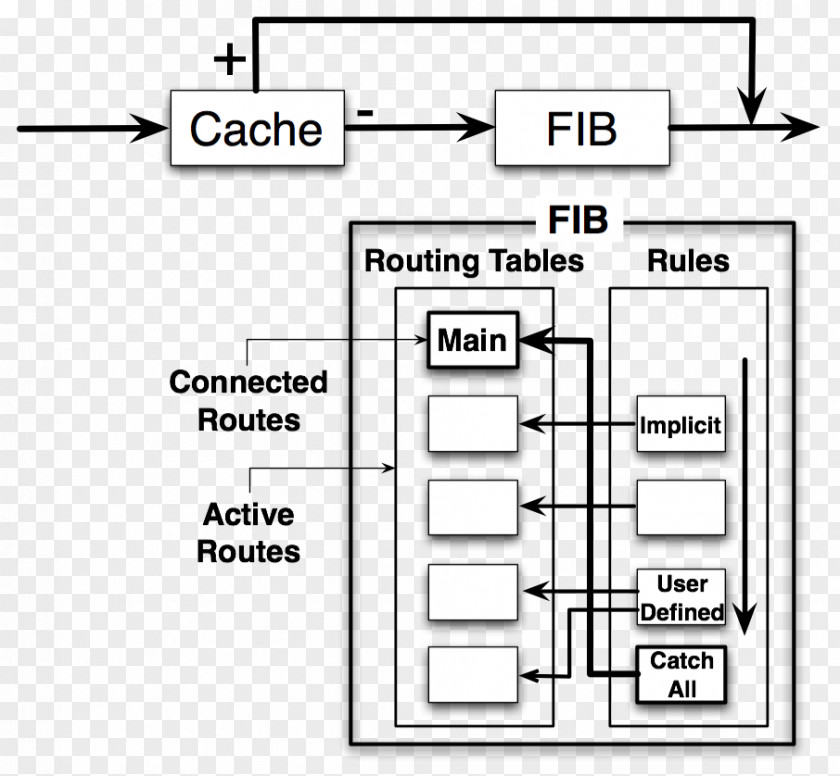 Forwarding Information Base Routing Table Network Packet IP PNG