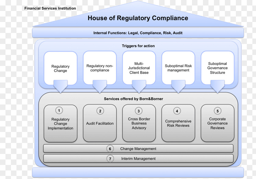 Necessity Regulatory Compliance Audit Service Industry Governance, Risk Management, And PNG