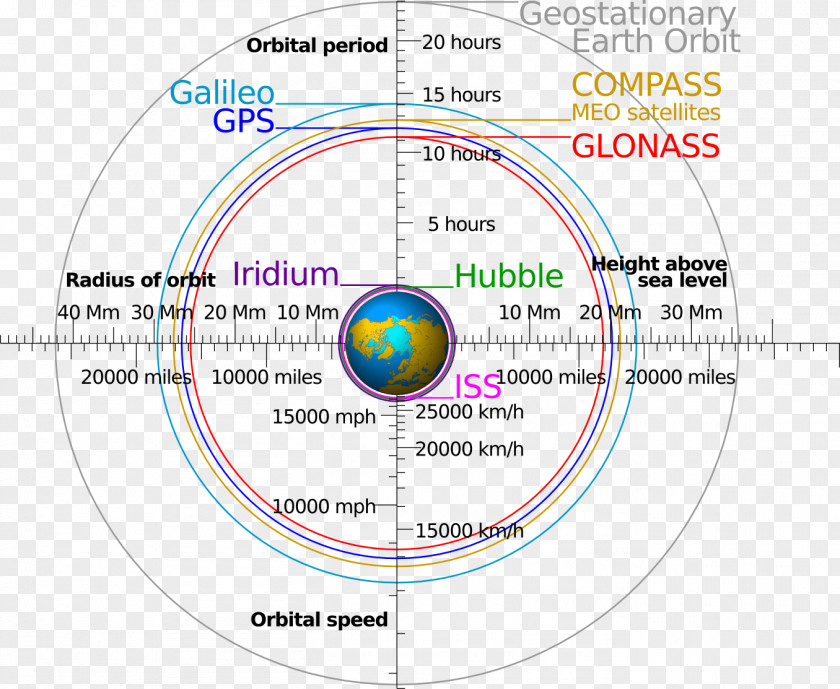 Low Earth Orbit GPS Satellite Blocks GLONASS Orbital Spaceflight PNG