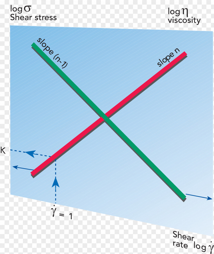 Non-Newtonian Fluid Shear Stress Dynamics Viscosity PNG