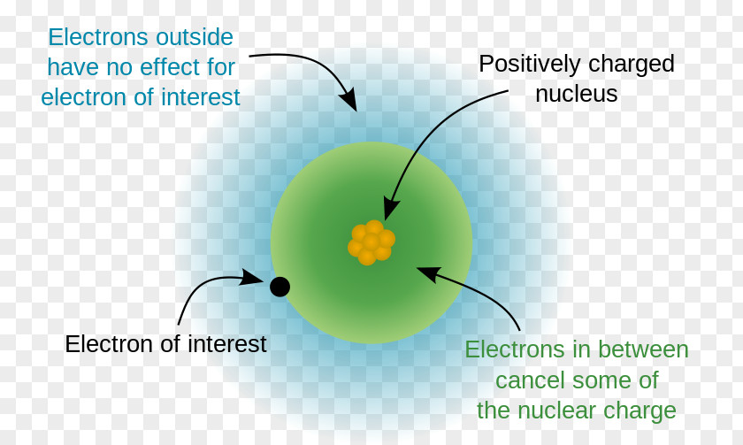 Charges Effective Nuclear Charge Shielding Effect Atomic Nucleus Periodic Table PNG