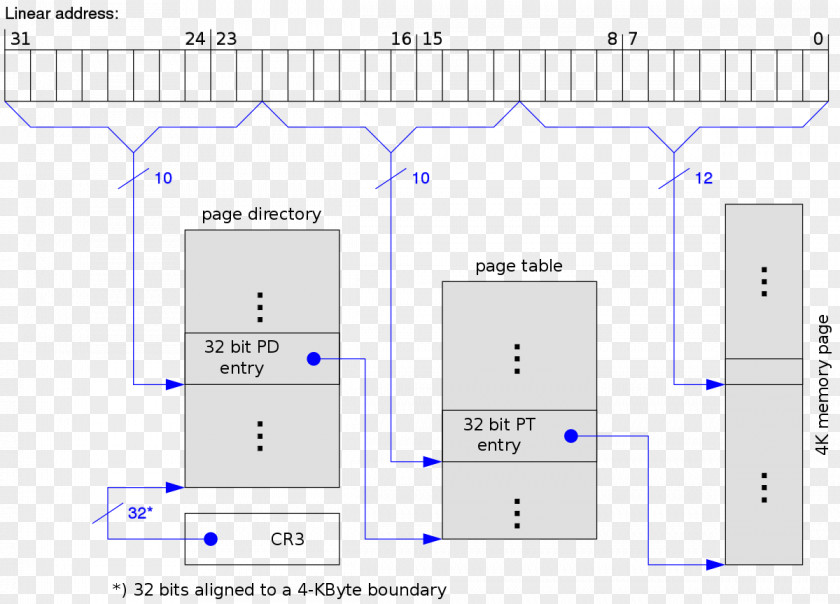 Physical Address Extension 32-bit Operating Systems Gigabyte PNG