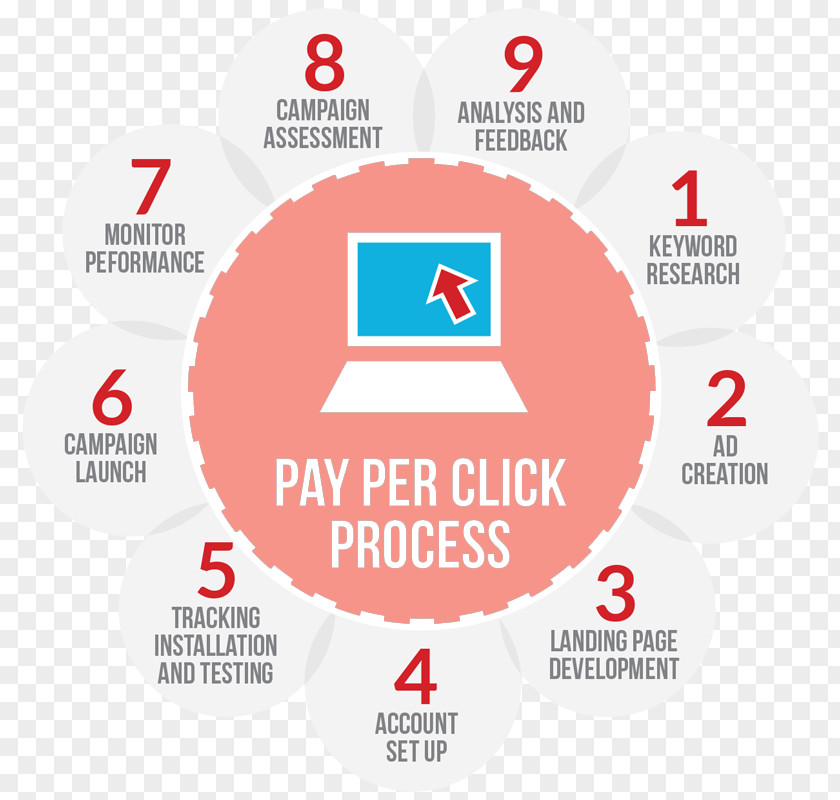 Marketing Digital Pay-per-click Search Engine Optimization Advertising Strategy PNG