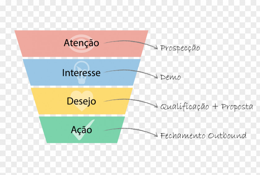 Marketing Digital Sales Process AIDA Lead Generation PNG