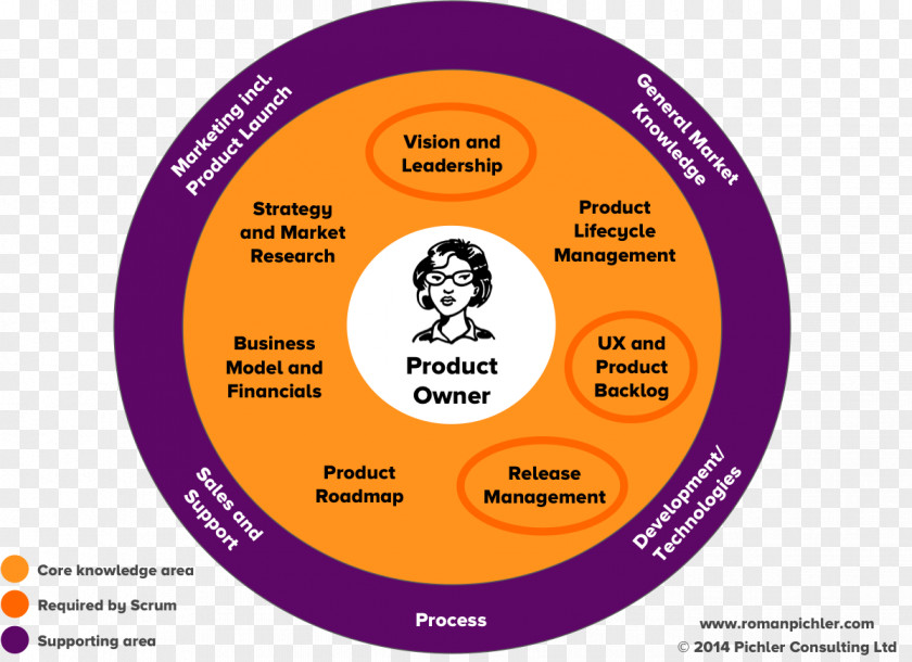 Responsibilities Product Management Scrum New Development Agile Software PNG