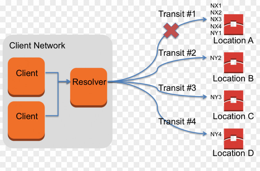 Congestion Diagram Name Server Amazon Elastic Compute Cloud Domain System Information PNG