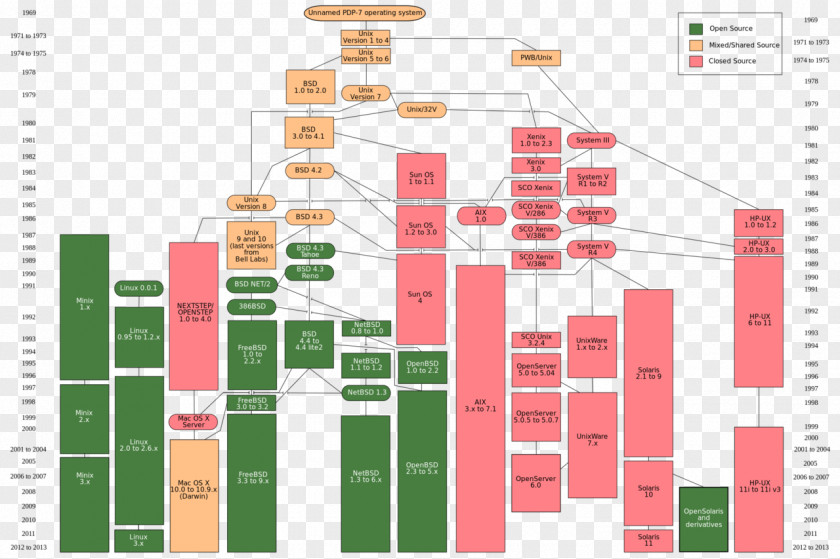 Tree Timeline History Of Unix Linux Unix-like Operating Systems PNG
