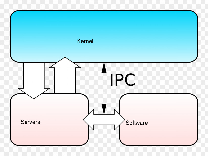 Linux Microkernel Operating Systems Monolithic Kernel User Space PNG