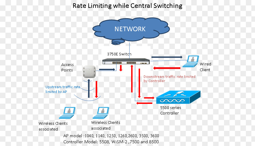 Rate Limiting Cisco Systems Network Switch Wireless LAN Controller Computer PNG