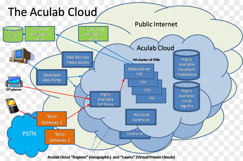 Cloud Computing Architecture Storage Communications PNG