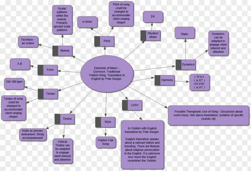 Sing Song Brand Technology Diagram PNG