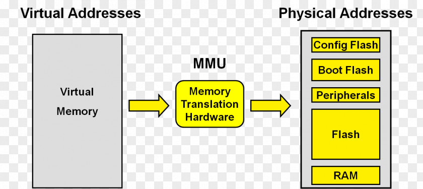 Computer Memory Management Unit Physical Address MPLAB Virtual Space Translation Lookaside Buffer PNG
