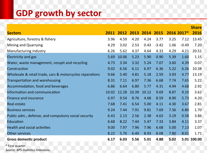 Sumbangan Gross Domestic Product Economic Development Consumption Indonesia PNG