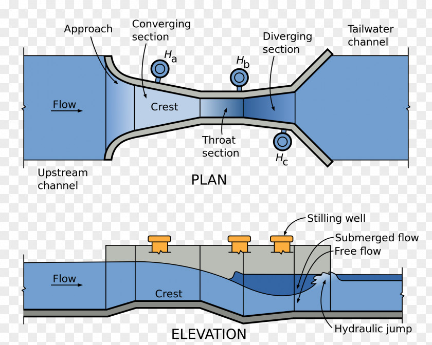 Flow Management Units Parshall Flume Open Channel Palmer-Bowlus Venturi PNG