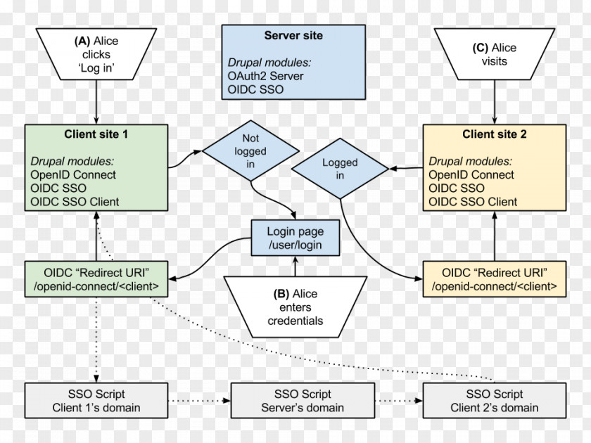 Flow Chart Single Sign-on OpenID Connect OAuth Drupal PNG