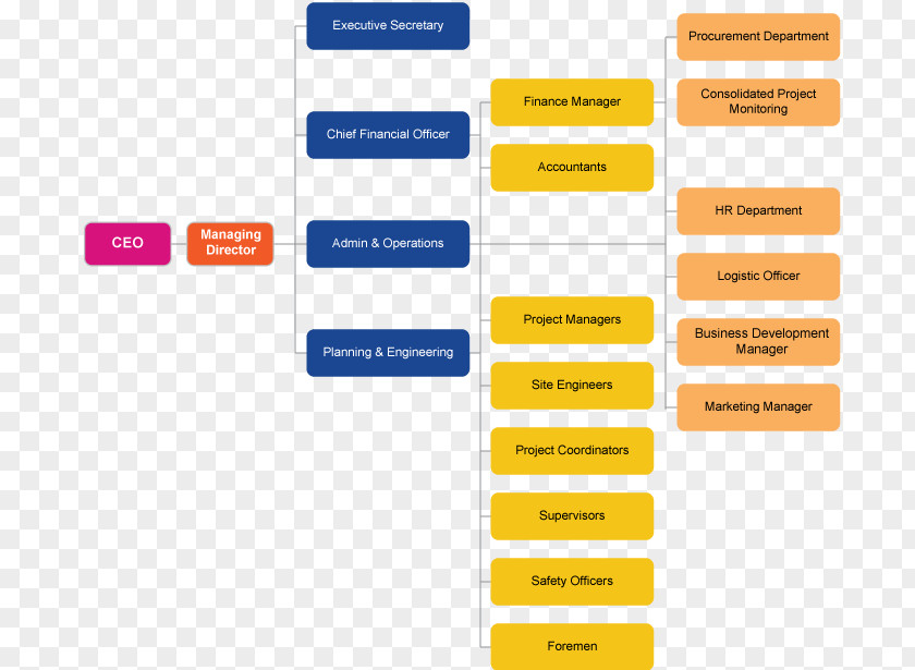 Business Organizational Chart Mission Statement PNG