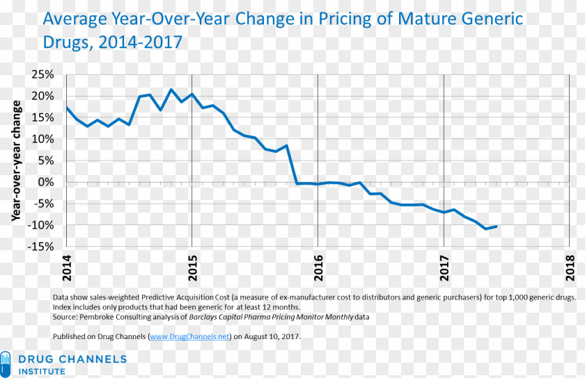 Generic Drug Pharmaceutical Brand Deflation PNG