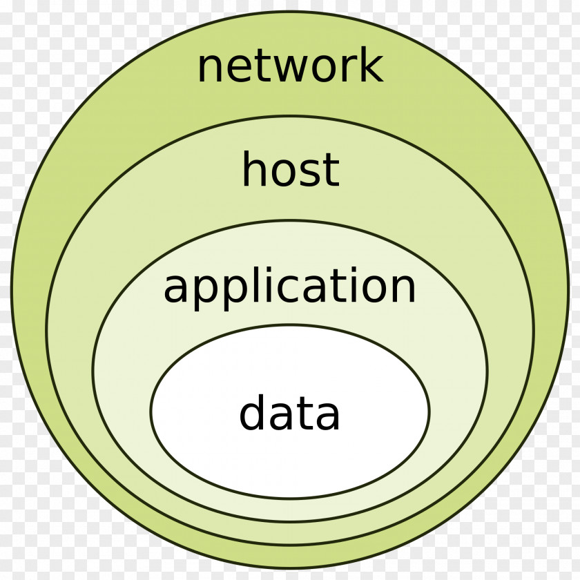 Depth Defense In Onion Model Computer Security Information Layered PNG