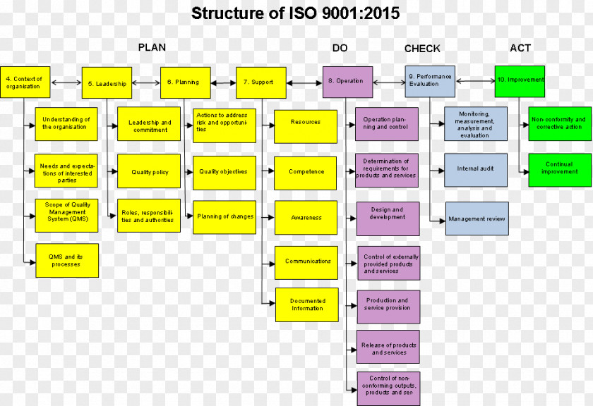 Iso 9001 ISO 9000 Quality Management System International Organization For Standardization PNG