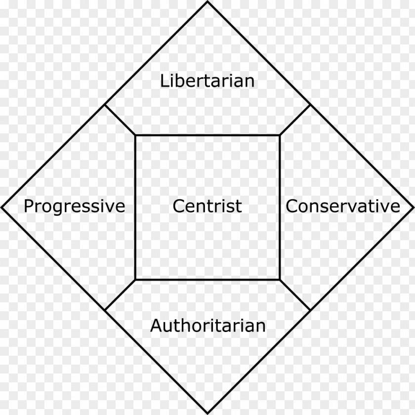 Politics Nolan Chart Political Compass Spectrum Party Ideology PNG