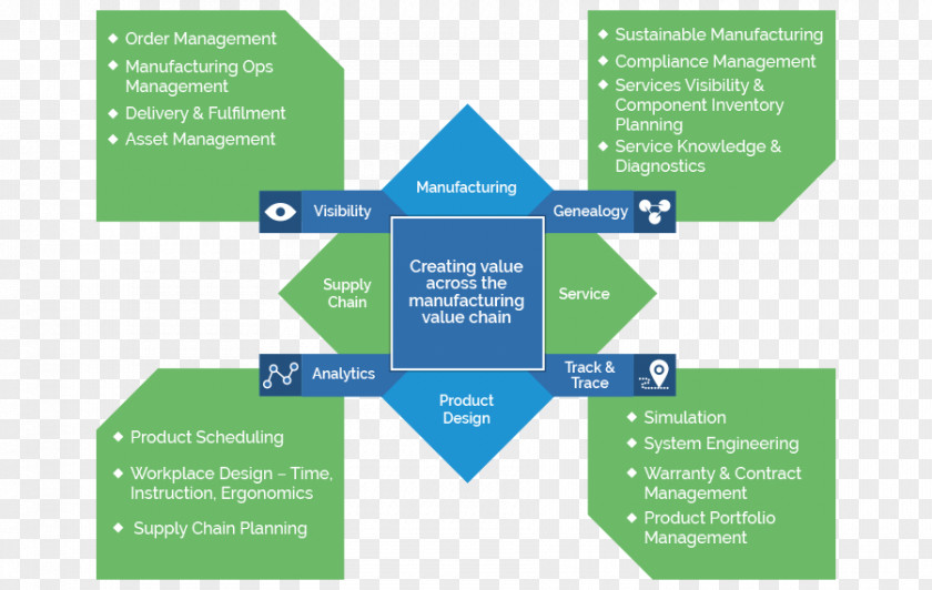 Business Manufacturing Industry 4.0 Value Chain PNG