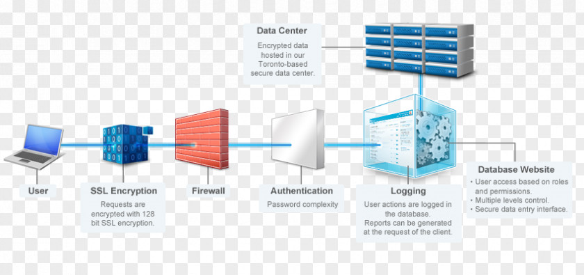 Diagram Document Management System Computer Security Internet PNG