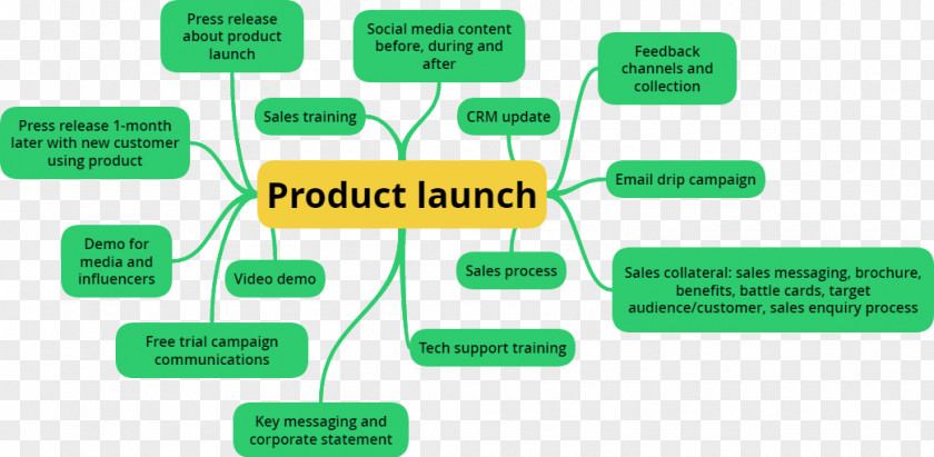 Marketing New Product Development Strategy PNG