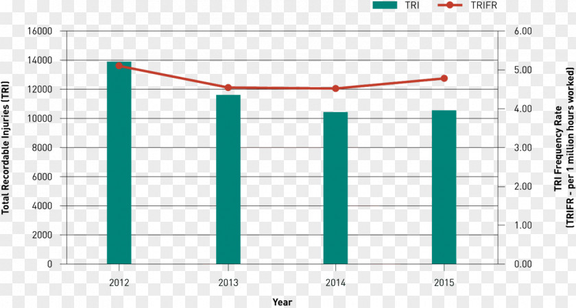 Injuries Benchmarking Total Recordable Incident Rate LTIFR Diagram Information PNG