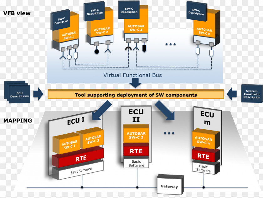 AUTOSAR Automotive Industry Computer Software Functional Safety ETAS PNG