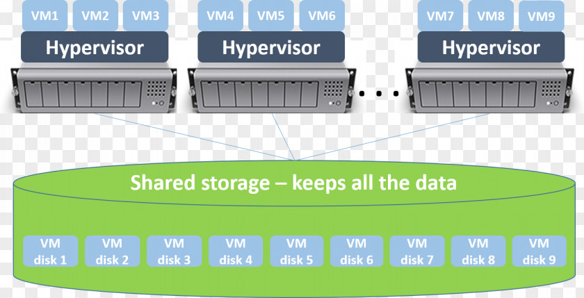 Hyperviseur De Stockage Virtual Machine Computer Servers Data Storage Area Network PNG