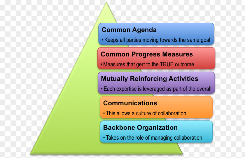 Common Criteria Collective Impact Community Social Change Organization PNG