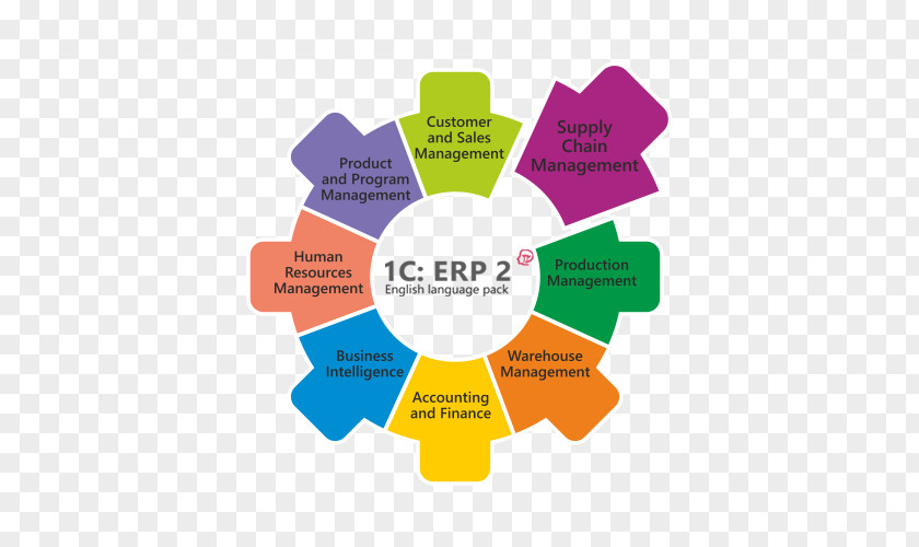 Erp Images Enterprise Resource Planning Logo Brand Design Diagram PNG