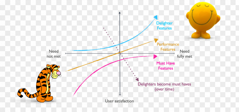 Shift Public Relations Kano Model Industry DevOps PNG