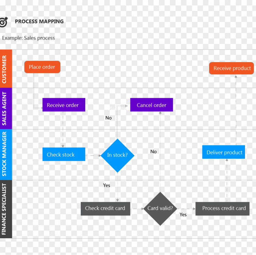 Business Organization Process Swim Lane PNG