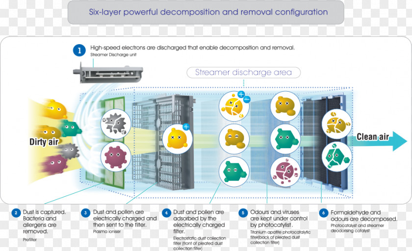 Making India Clean Air Purifiers Daikin Conditioning Conditioner PNG