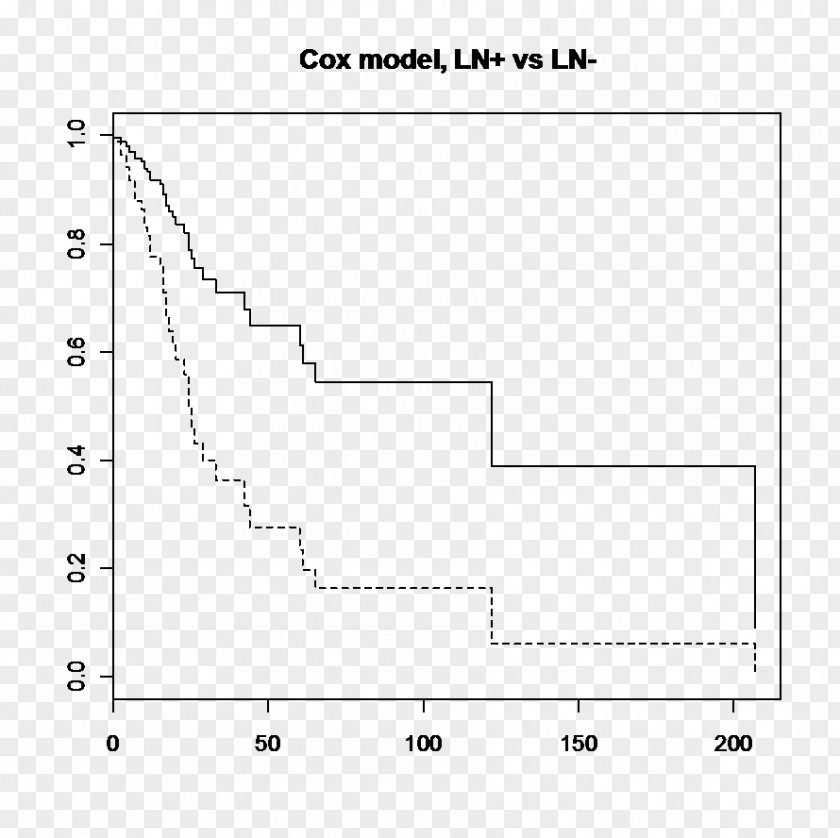 Survival Analysis Survivorship Curve Livedoor Blog Proportional Hazards Model Logarithm PNG