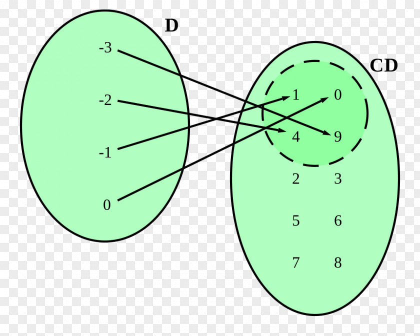 Mathematics Domain Of A Function Codomain PNG