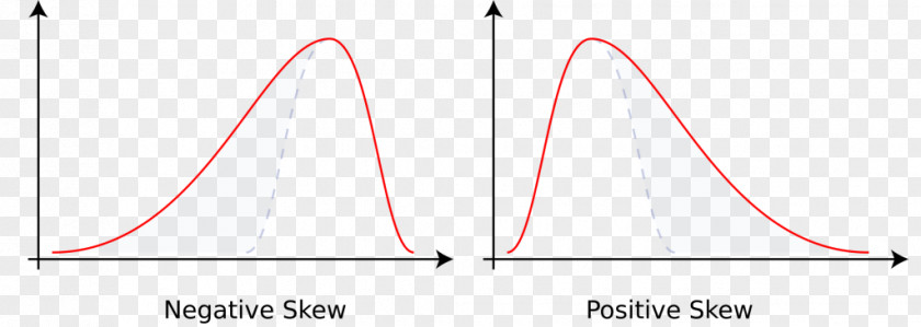 Normal Distribution Skewness Tail Risk Rate Of Return Kurtosis PNG