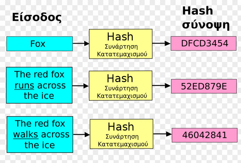 Computer Cryptographic Hash Function Algorithm Table MD5 PNG