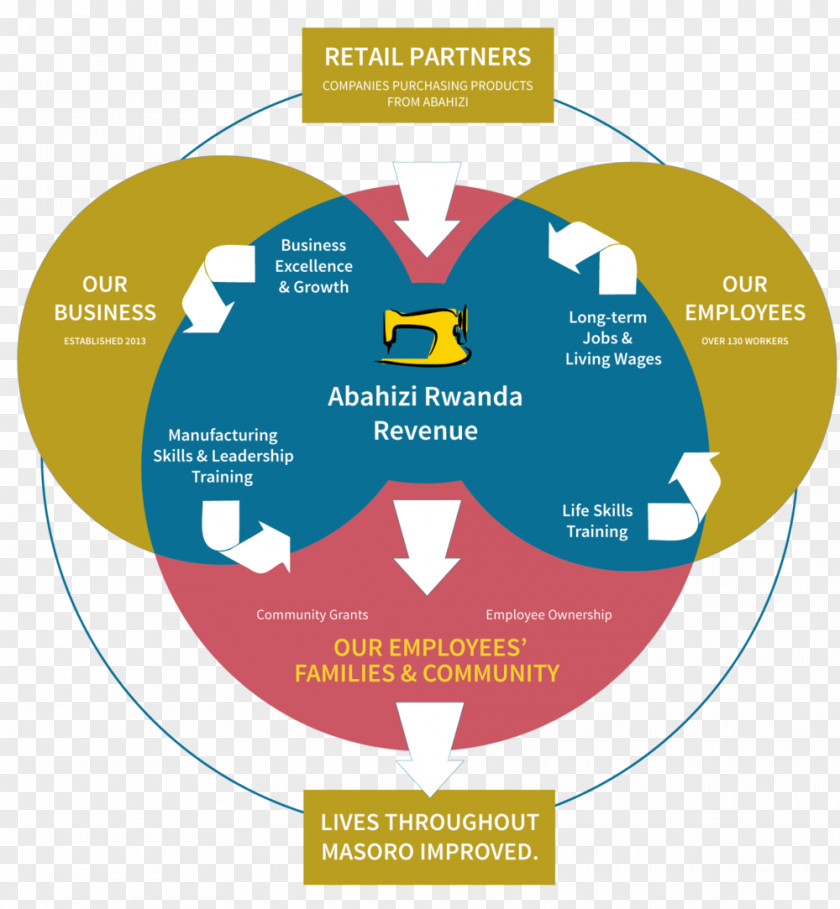 Business Social Enterprise Model Company Organization PNG