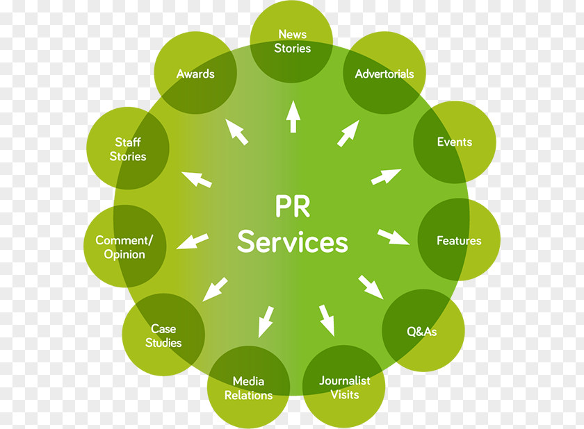 Marketing Diagram Public Relations Information Advertising Agency Communication PNG
