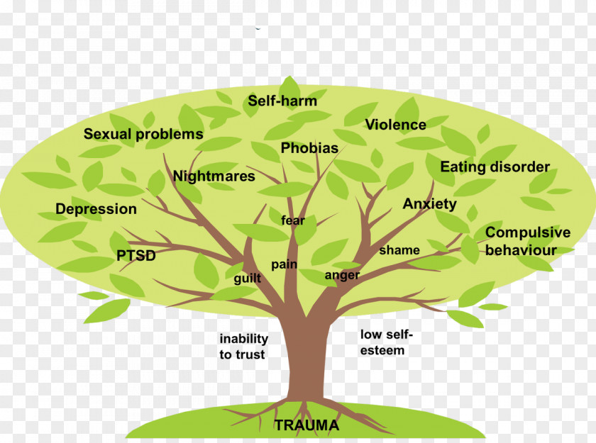Adulthood Psychosocial Development Psychology Psychological Trauma Mind Tree Understanding PNG